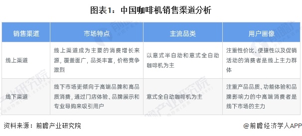 渠道分析：线上增长强劲全渠道发展【组图】麻将胡了网址2024年中国咖啡机行业销售