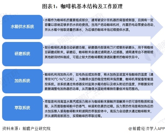 机行业全景图谱》（附市场现状、竞争格局和发展趋势等）麻将胡了试玩模拟器预见2024：《2024年中国咖啡(图2)