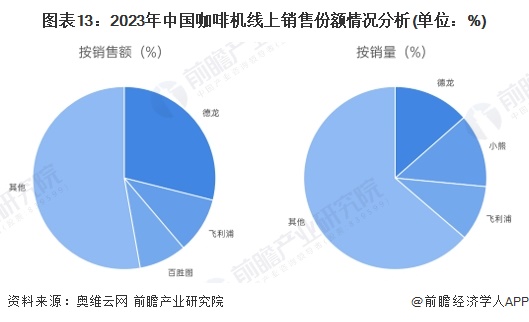 机行业全景图谱》（附市场现状、竞争格局和发展趋势等）麻将胡了试玩模拟器预见2024：《2024年中国咖啡(图6)