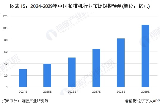 机行业全景图谱》（附市场现状、竞争格局和发展趋势等）麻将胡了试玩模拟器预见2024：《2024年中国咖啡(图11)