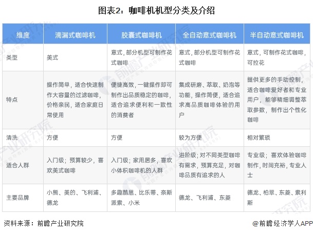 机行业全景图谱》（附市场现状、竞争格局和发展趋势等）麻将胡了试玩模拟器预见2024：《2024年中国咖啡(图14)