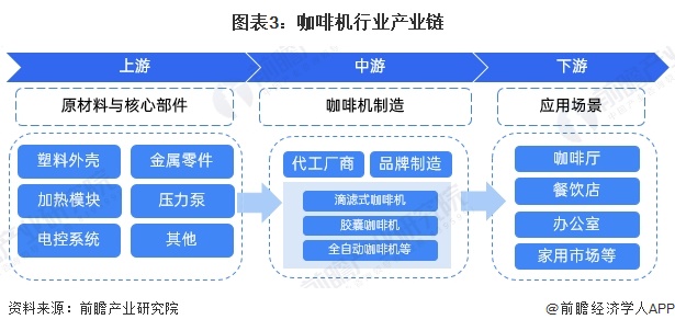机行业全景图谱》（附市场现状、竞争格局和发展趋势等）麻将胡了试玩模拟器预见2024：《2024年中国咖啡(图15)